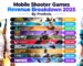 Mobile Shooter Games Revenue Breakdown 2025 By Prothots