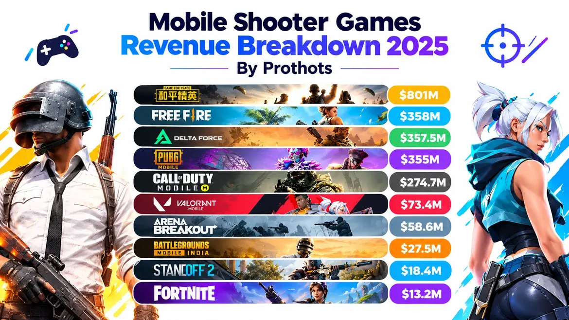 Mobile Shooter Games Revenue Breakdown 2025 By Prothots