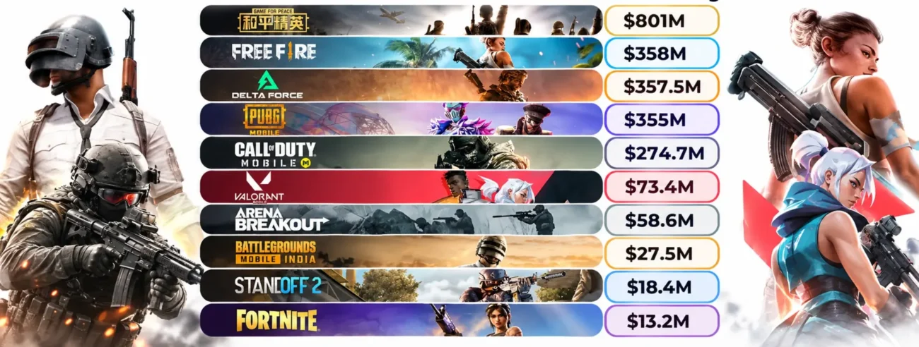 Top Mobile Shooter Games By Revenue In 2025